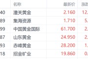 晋江特朗普钢铁关税翻倍至50%提振金价 潼关黄金大涨超12%领跑市场