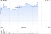 晋江贝克微盘中涨超8%再创新高 配售所得将用于上游业务拓展
