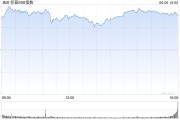 晋江花旗将标普500指数目标位上调至6300点 相比追涨更倾向于逢低买入