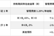 晋江鹏华基金首只浮动费率产品值得买吗？袁航代表作4年亏11%，给基民亏11亿收管理费2.4亿