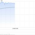 晋江映恩生物-B盘中涨超13%创上市新高 公司自研ADC管线丰富