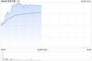 晋江映恩生物-B盘中涨超13%创上市新高 公司自研ADC管线丰富
