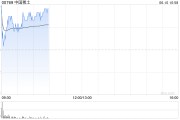 晋江中国稀土早盘涨近12% 昨日放量飙升60%稀土出口或迎积极信号