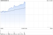 晋江紫金矿业午前涨超5% 公司拟分拆超200亿资产赴港上市