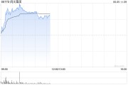 晋江阅文集团早盘涨逾7% 近日收购艺画开天26.67%股权