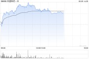 晋江亚盛医药-B盘中涨超7% 股价创历史新高