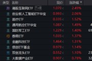 晋江算力航母来袭，科技类ETF尾盘批量溢价，创业板人工智能五连阳！恒科步入“技术牛”，513770强势摸高3%