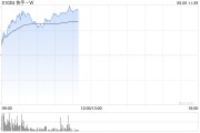 晋江快手-W早盘持续上涨逾6% 花旗维持“买入”评级