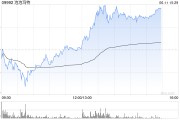 晋江泡泡玛特午后一度涨超4%，股价续创历史新高，大摩预计泡泡玛特将成为规模增长最快的全球消费品牌