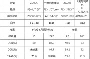 晋江泽璟制药ZG005两项研究入选口头报告 单药二线治疗宫颈癌数据优于卡度尼利单抗 | 2025ASCO