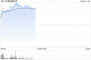 晋江微创脑科学早盘涨逾10% 国内植入式脑机接口启动临床入组
