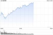 晋江早盘：美股涨跌不一 纳指上涨0.4%