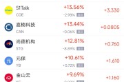 晋江周一热门中概股普涨 台积电涨0.87%，阿里巴巴涨1.79%