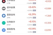 晋江周三热门中概股多数上涨 台积电涨2.44%，阿里巴巴涨3.89%