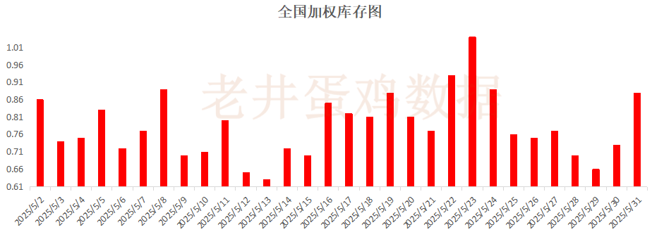 老井扯鸡蛋：昨日全国鸡蛋均价下跌 、淘汰鸡均价稳中有跌(💠)！