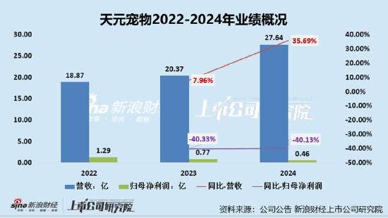 天元宠物上市后业绩变脸、净(🔻)利润接连大幅下挫 重金收购第二大客户可否补足短板？
