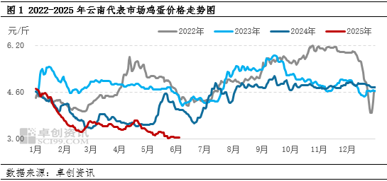 “(🌪)蛋”说无妨：新低已现，梅雨季云南鸡蛋价格还有下探空间(📔)吗？