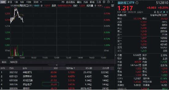 印尼考虑采(😷)购我国歼-10战斗机，中航成飞盘(🚴)中冲涨10%！国防军工ETF（512810）摸高1%